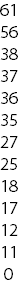 61 56 38 37 36 35 27 25 18 17 12 11 0 