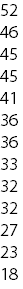 52 46 45 45 41 36 36 33 32 32 27 23 18