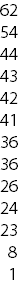 62 54 44 43 42 41 36 36 26 24 23 8 1
